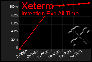 Total Graph of Xeterm