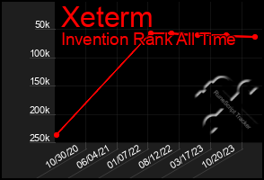 Total Graph of Xeterm