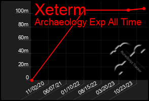 Total Graph of Xeterm