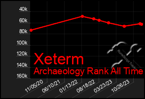 Total Graph of Xeterm