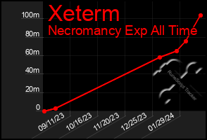 Total Graph of Xeterm