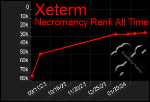 Total Graph of Xeterm