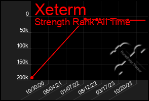 Total Graph of Xeterm