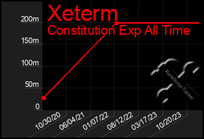 Total Graph of Xeterm