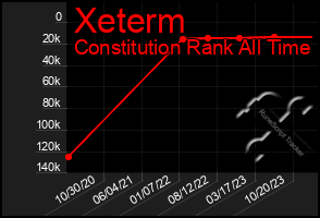 Total Graph of Xeterm