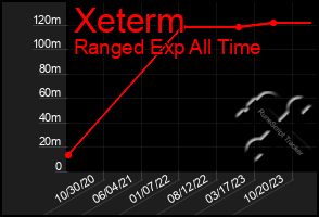 Total Graph of Xeterm