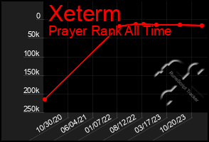 Total Graph of Xeterm