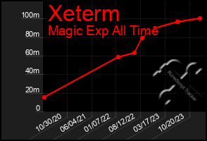 Total Graph of Xeterm