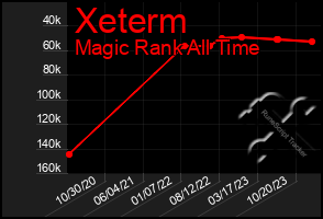 Total Graph of Xeterm