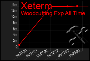 Total Graph of Xeterm
