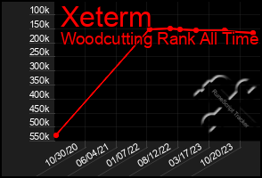 Total Graph of Xeterm