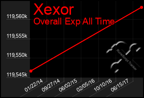 Total Graph of Xexor