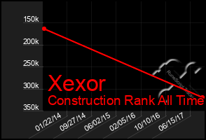 Total Graph of Xexor