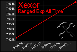 Total Graph of Xexor