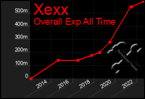 Total Graph of Xexx