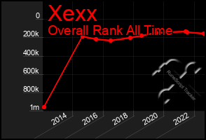 Total Graph of Xexx