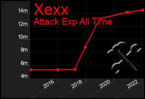 Total Graph of Xexx