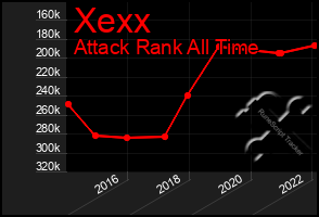 Total Graph of Xexx