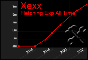 Total Graph of Xexx