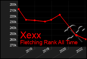 Total Graph of Xexx