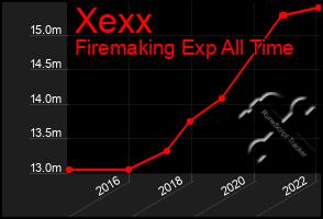 Total Graph of Xexx