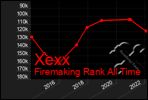 Total Graph of Xexx