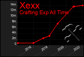 Total Graph of Xexx