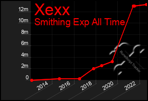 Total Graph of Xexx