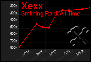 Total Graph of Xexx