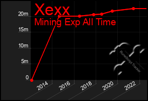 Total Graph of Xexx