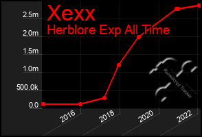 Total Graph of Xexx