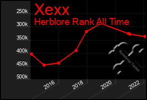 Total Graph of Xexx