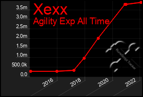 Total Graph of Xexx