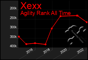 Total Graph of Xexx