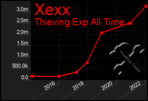 Total Graph of Xexx