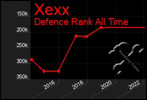 Total Graph of Xexx