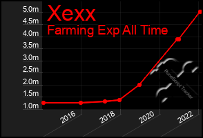 Total Graph of Xexx