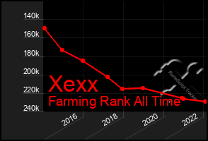 Total Graph of Xexx