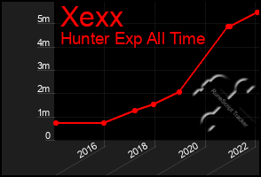 Total Graph of Xexx