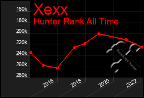 Total Graph of Xexx