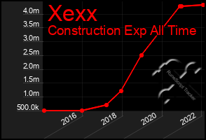 Total Graph of Xexx