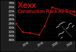 Total Graph of Xexx