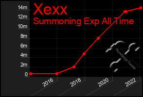 Total Graph of Xexx