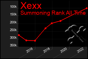 Total Graph of Xexx