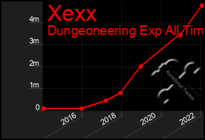 Total Graph of Xexx