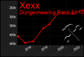 Total Graph of Xexx