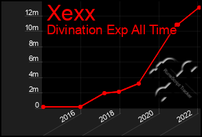 Total Graph of Xexx