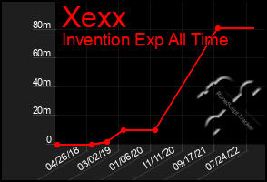 Total Graph of Xexx