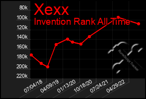 Total Graph of Xexx