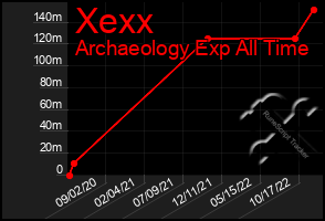 Total Graph of Xexx